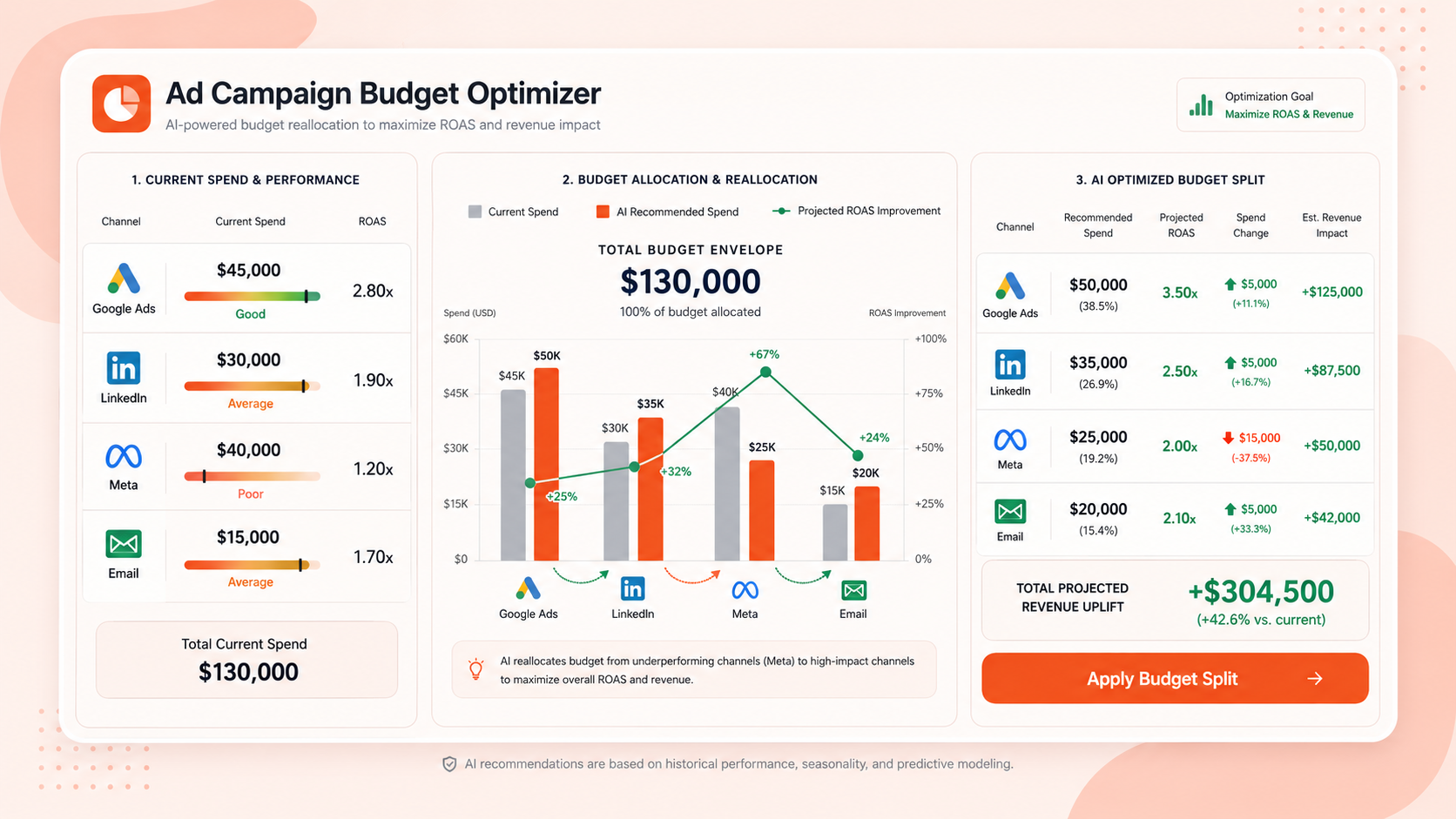 Ad Campaign Budget Optimizer